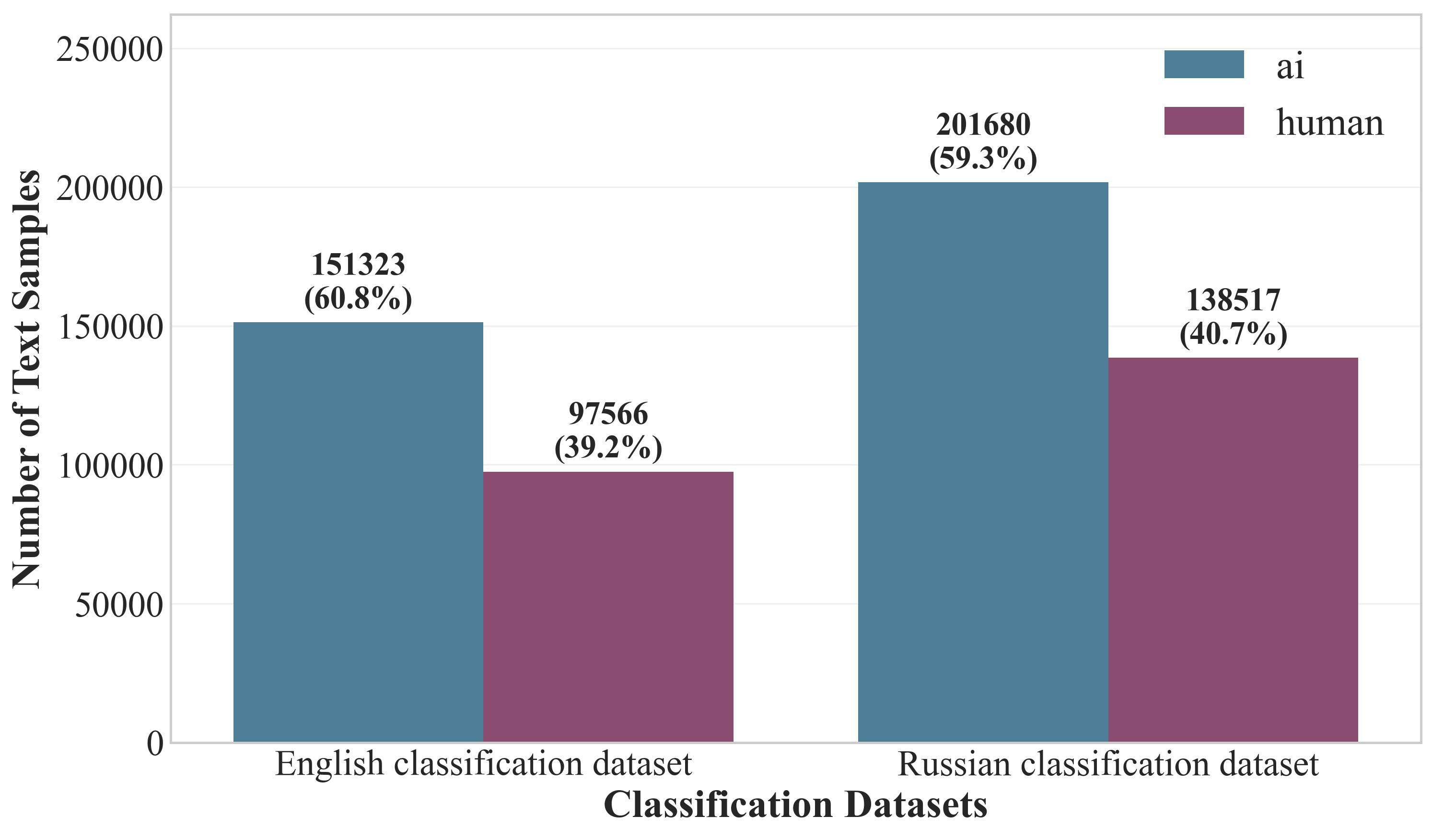 Total Number of Examples in the Classification Dataset