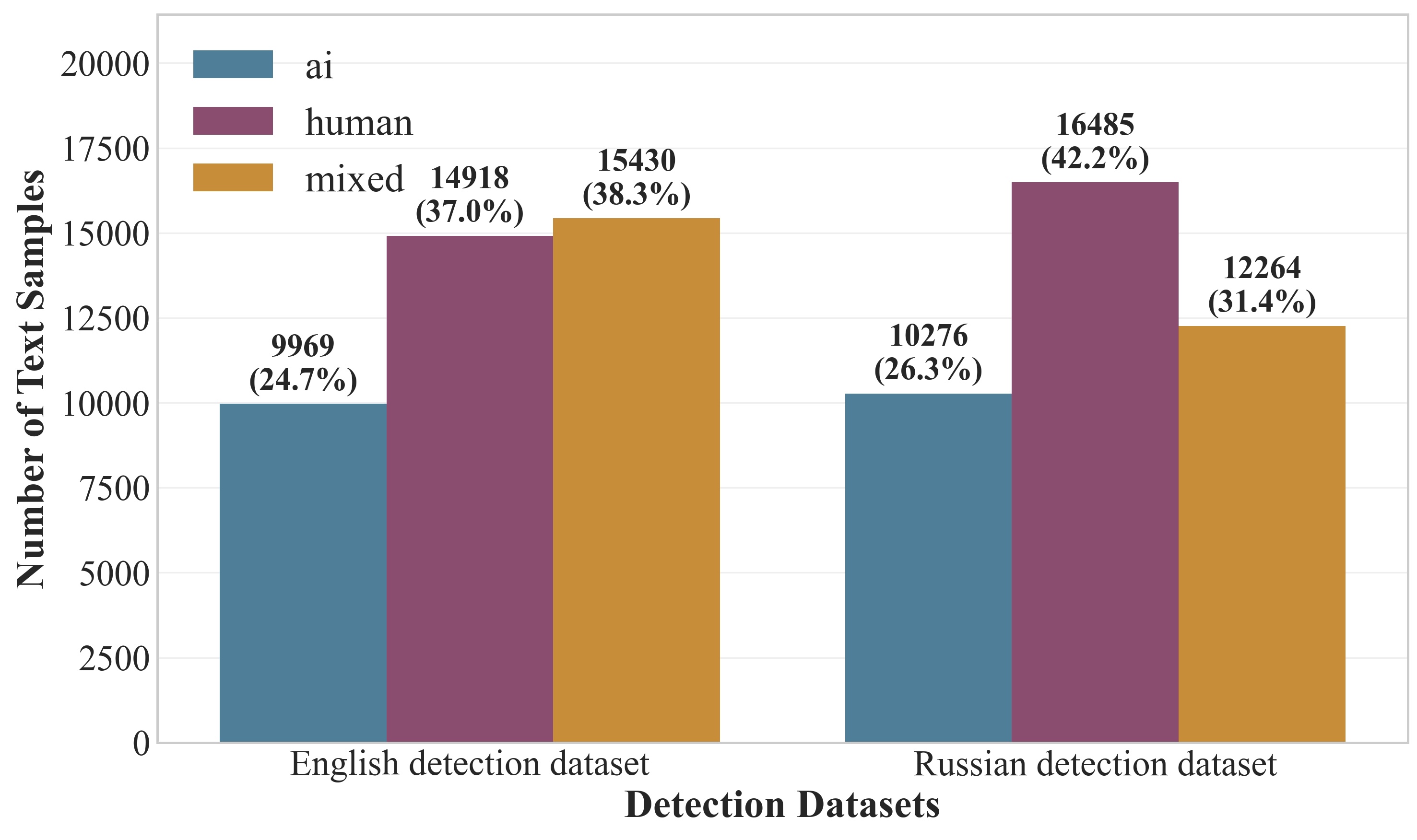 Total Number of Examples in the Detection Dataset